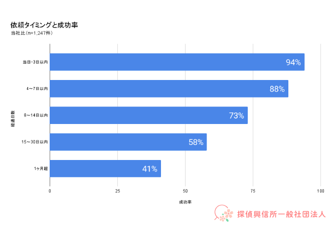 依頼タイミングと成功率の対比表。