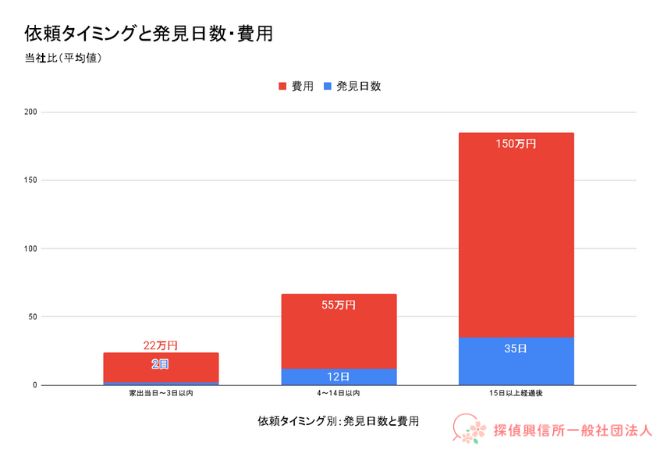 依頼タイミング別|発見日数・費用の表。