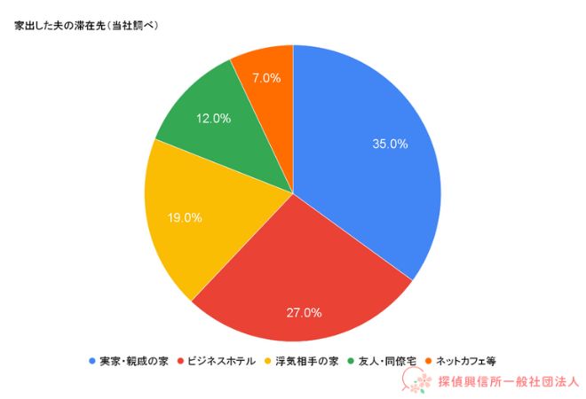 家出した旦那の滞在先の表(当社調べ)。