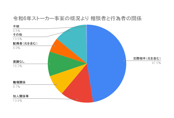 令和6年ストーカー事案の概況より 相談者と行為者の関係の比率を示す円グラフ。