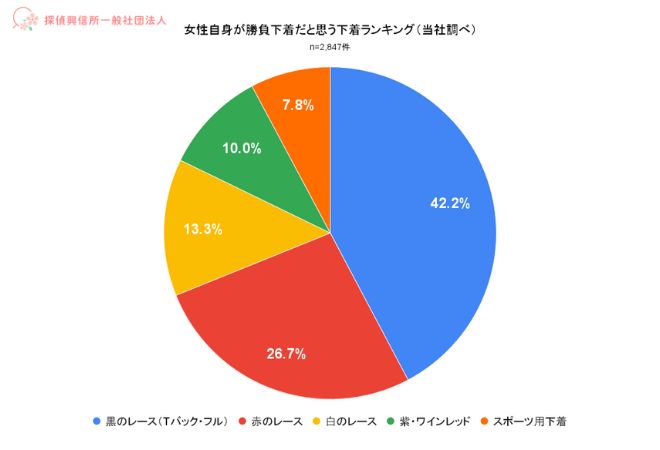 女性自身が勝負下着だと思う下着ランキングのグラフ。