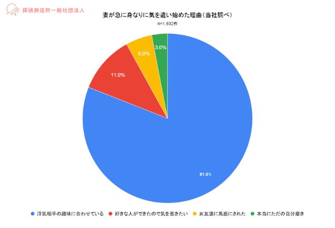 妻が急に身なりに気を遣いはじめた理由のグラフ。