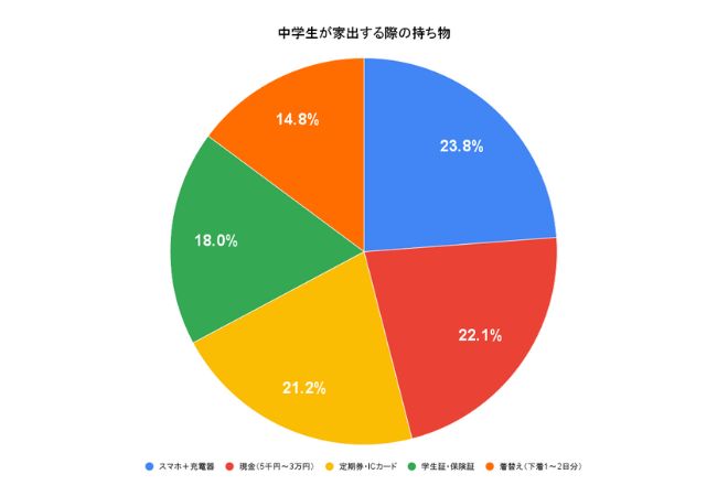 中学生が家出するときの持ち物表。