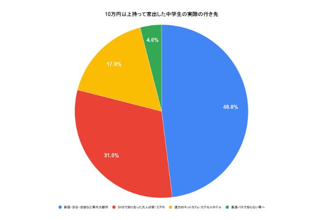 10万円以上持って家出した中学生の行き先の表。