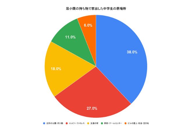 最小限の持ち物で家出した中学生の居場所の表。