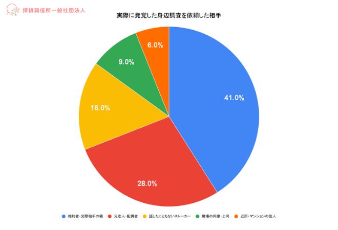 実際に発覚した身辺調査を依頼した相手の表。