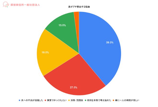 妻のプチ家出の理由の表。