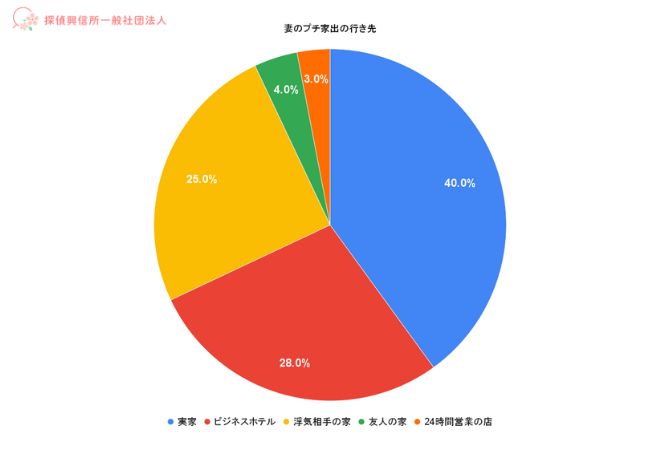 妻のプチ家出の行き先の表。