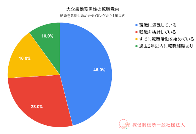 大企業勤務男性の転職意向（結婚を意識し始めたタイミングから1年以内）の表。