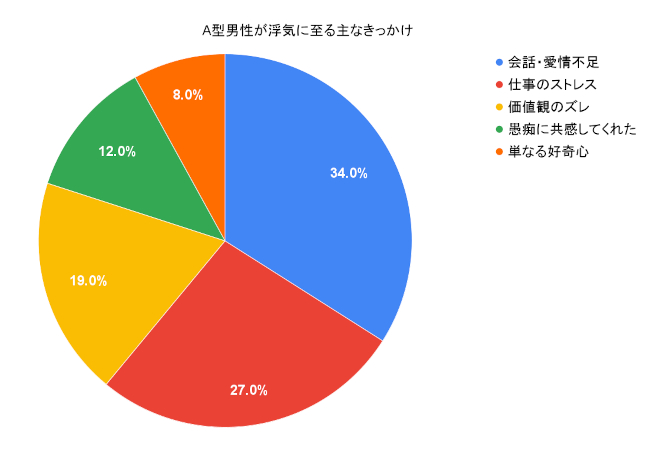 A型男性が浮気に至るおもなきっかけの表。