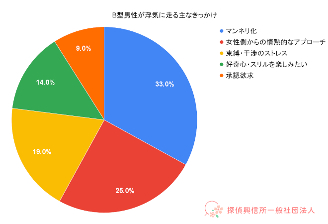 B型男性が浮気に至るおもなきっかけの表。