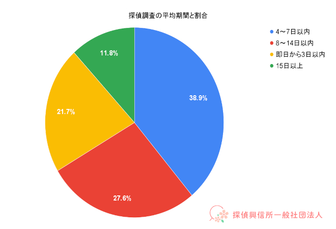 探偵調査の平均期間と割合（当社調べ）の表。
