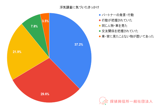 浮気調査をされていたと気づいたきっかけの表。