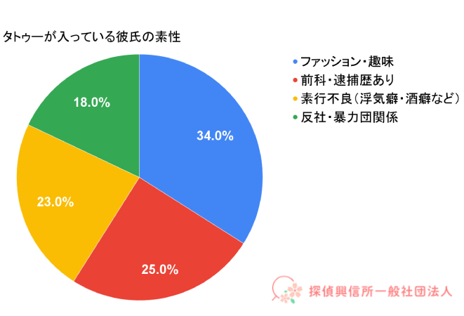 タトゥーが入っている娘の彼氏の素行の表。