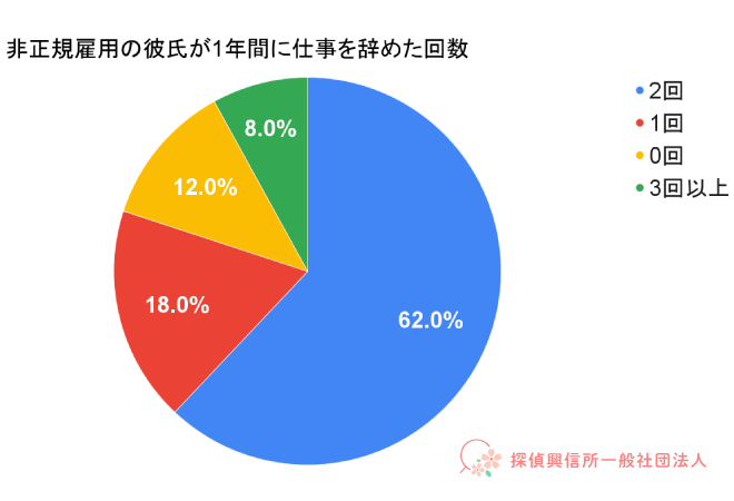 非正規雇用の彼氏が1年間に仕事を辞めた回数の表。