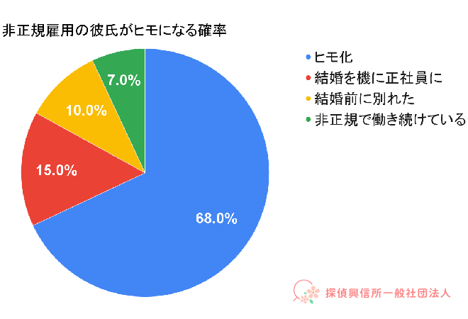 非正規雇用の彼氏がヒモになる確率の表。