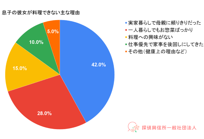 息子の彼女が料理をできない主な理由の表。