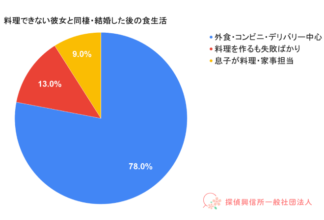 料理できない彼女と同棲・結婚した後の食生活の表。