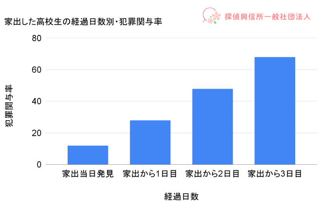 家出した高校生の経過日数別・犯罪関与率の表。