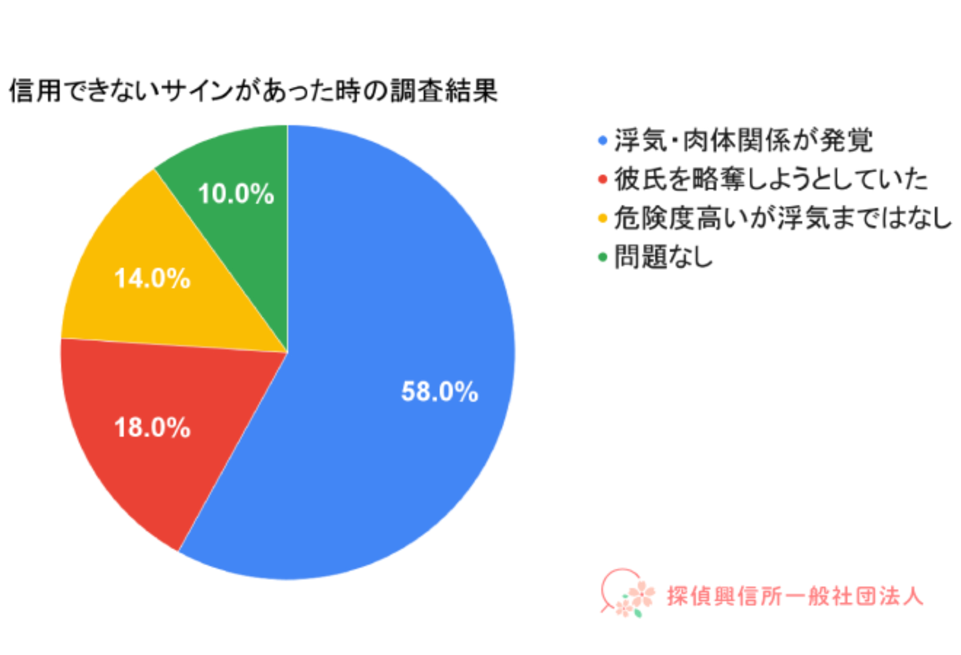 信用できないサインがあった場合の調査結果の表。