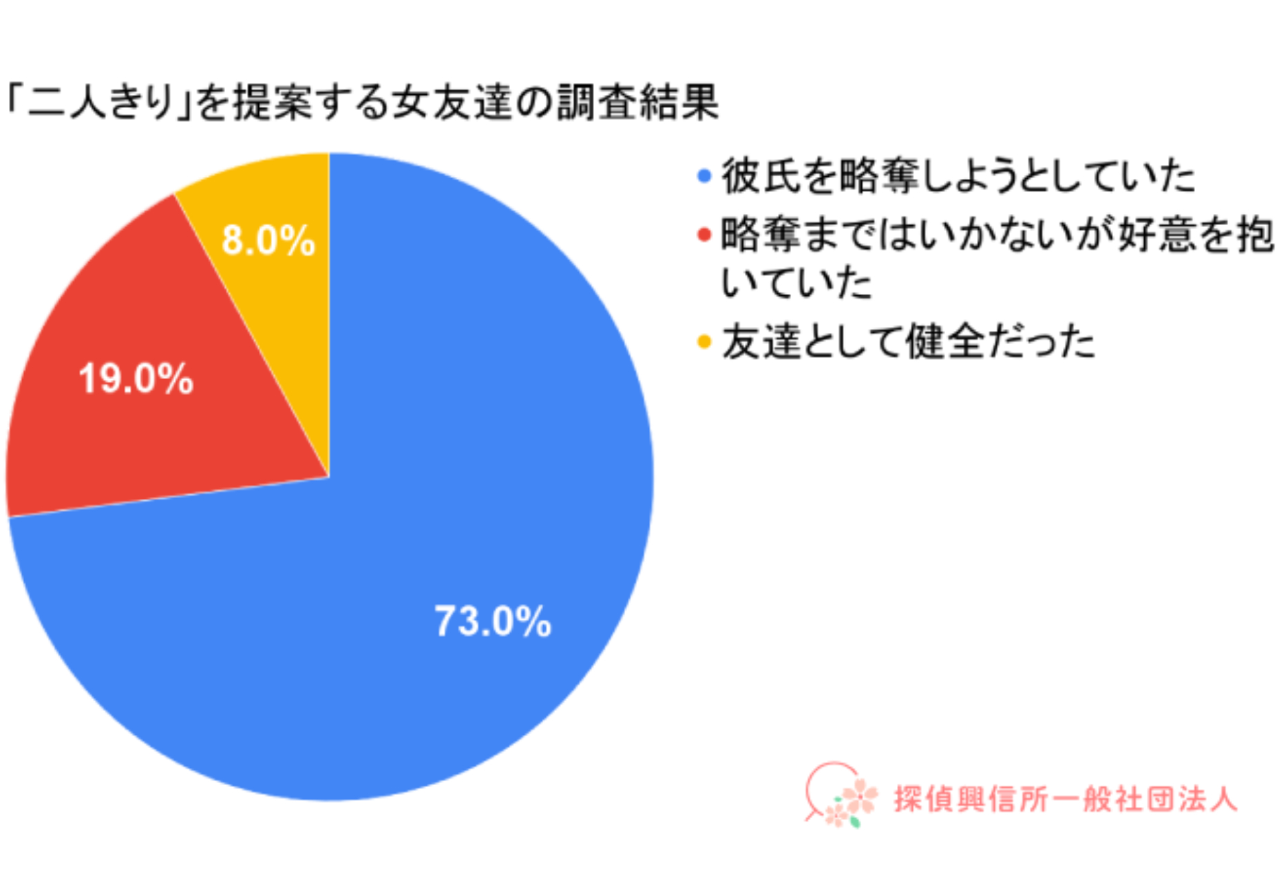 「二人きり」を積極的に提案してくる女友達の実態の表。