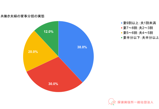 共働き夫婦の家事分担の実態の表。