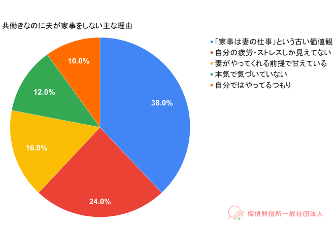 共働きなのに夫が家事をしない主な理由の表。