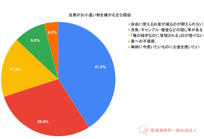 旦那がお小遣い制を嫌がる主な理由の表。