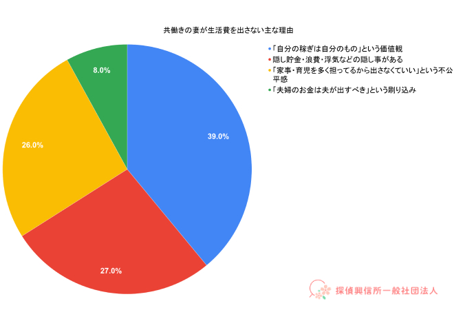 共働きの妻が生活費を出さない主な理由の表。