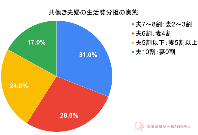 共働き夫婦の生活費分担の実態の表。