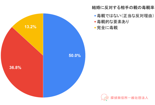 結婚に反対する相手の親の毒親率の表。