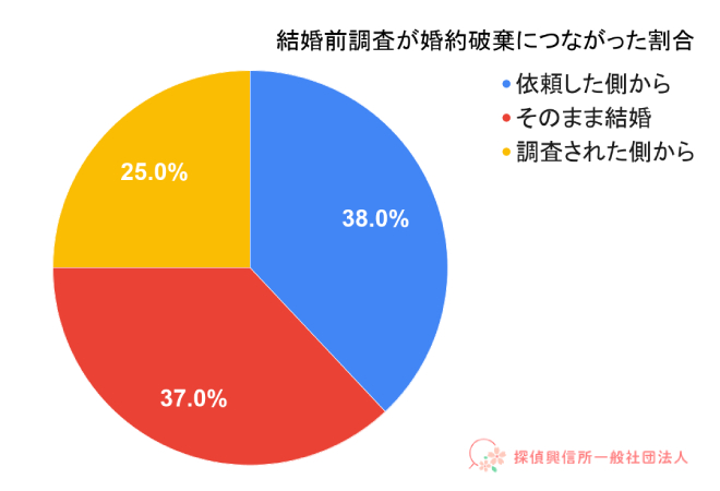 結婚前調査が婚約破棄につながった割合の表。