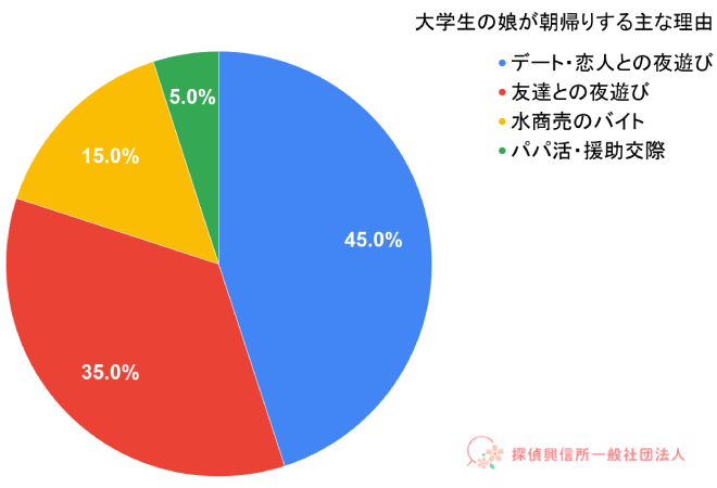 大学生の娘が朝帰りする主な理由の表。